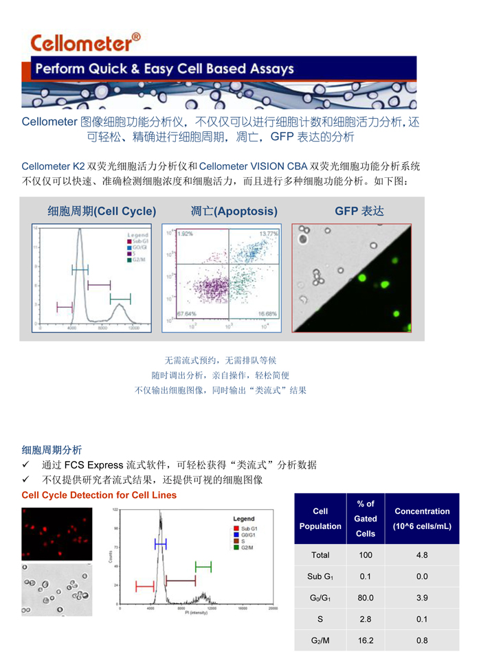 輕松進(jìn)行細(xì)胞周期，細(xì)胞凋亡，和GFP表達(dá)分析